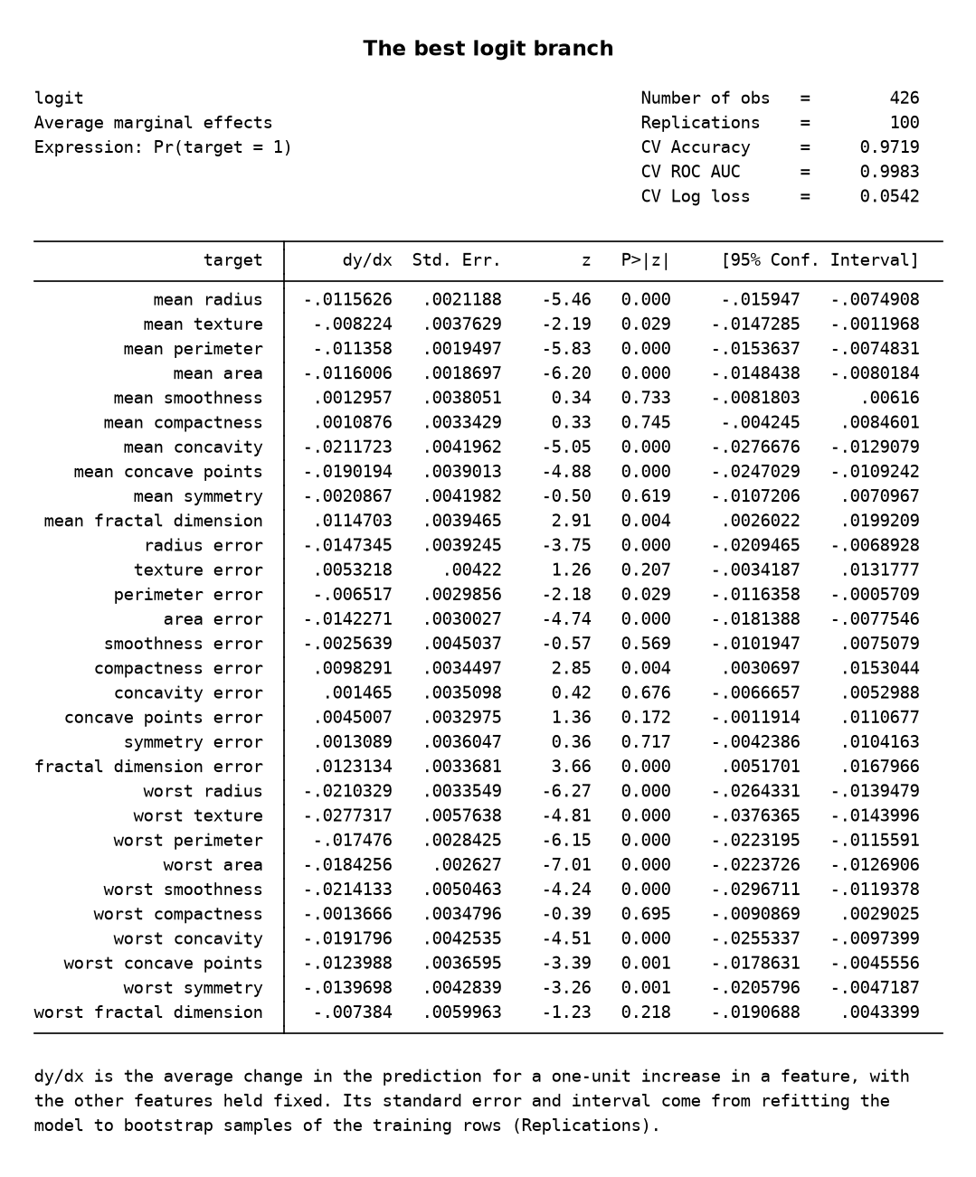 A Stata-style regression table of the best logistic regression: the average marginal effect of each of the 30 features on the probability of a benign tumor, with bootstrapped standard errors, z statistics, p-values, and 95% intervals, below its cross-validated accuracy, ROC AUC, and log loss