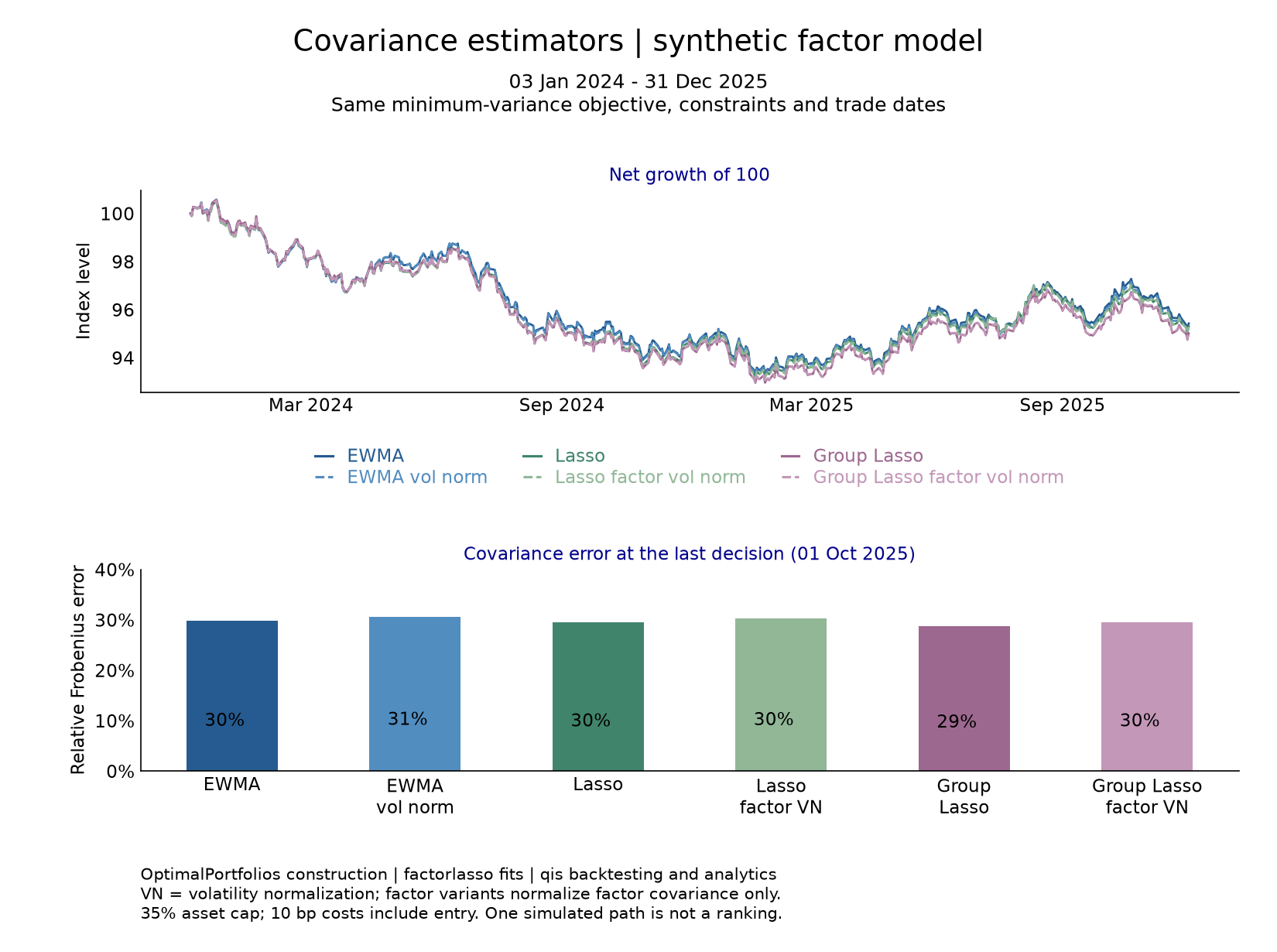 Synthetic minimum-variance performance and covariance errors for six estimators