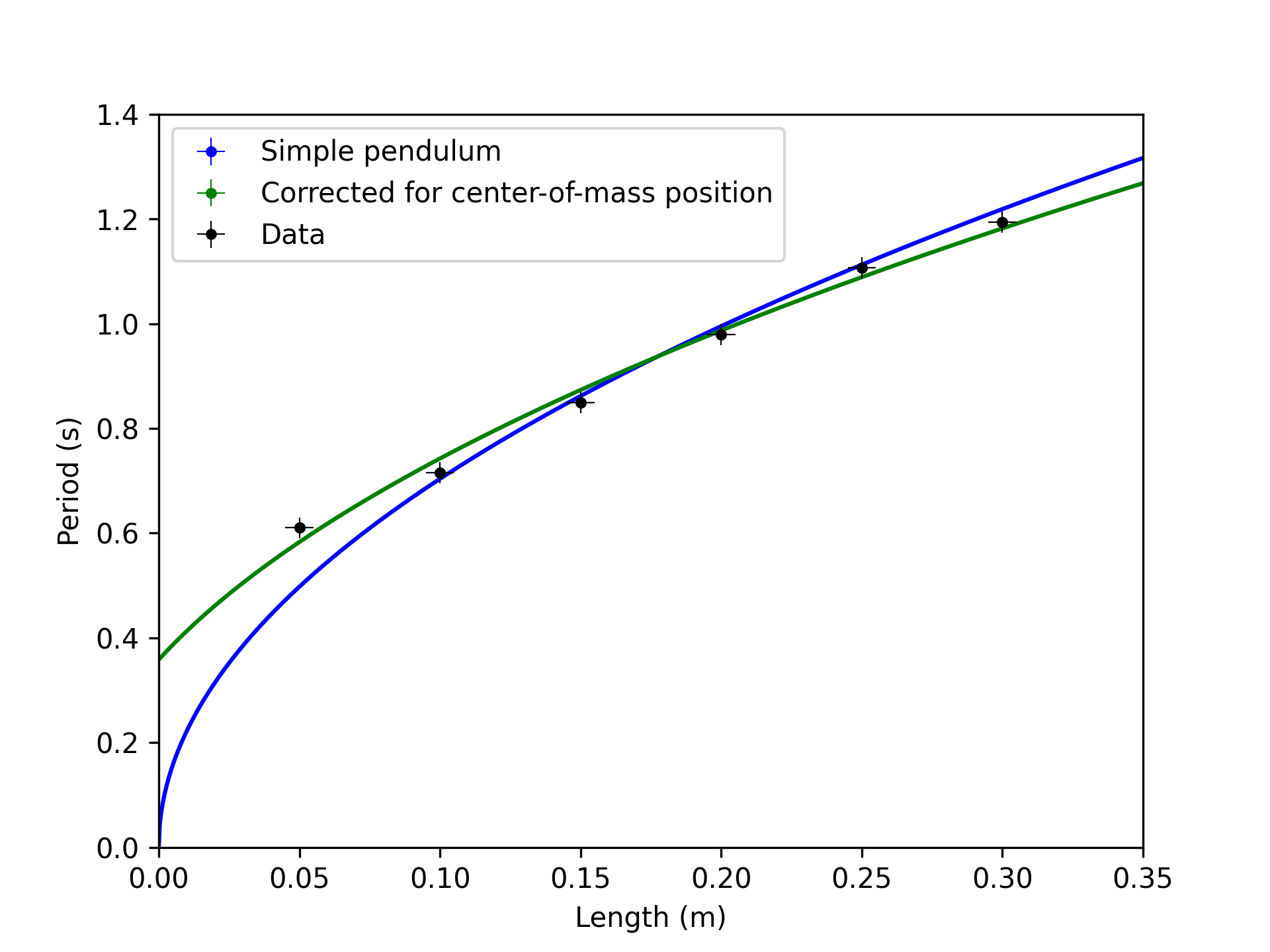 exported graph showing multiple datasets and best fits of a simple pendulum