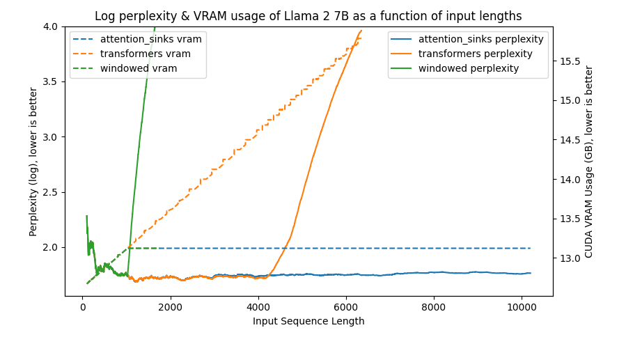 llama_2_7b_ppl_vram_plotted