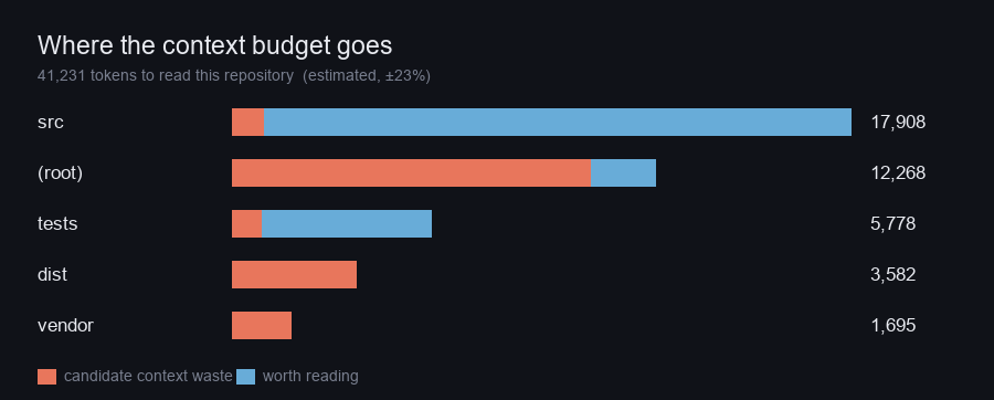 Where the context budget goes