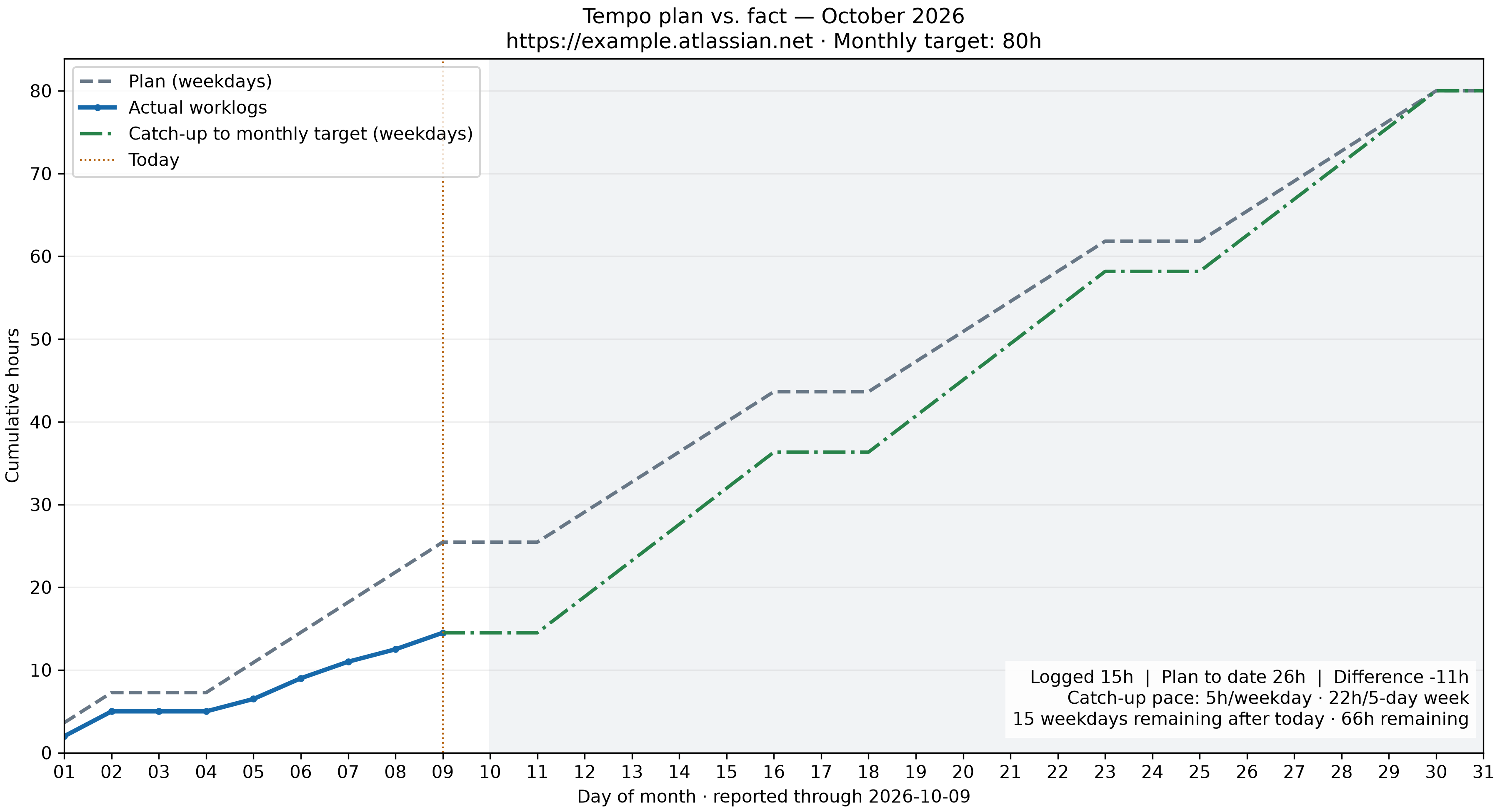Demo chart showing cumulative planned hours, actual worklogs, and the catch-up projection