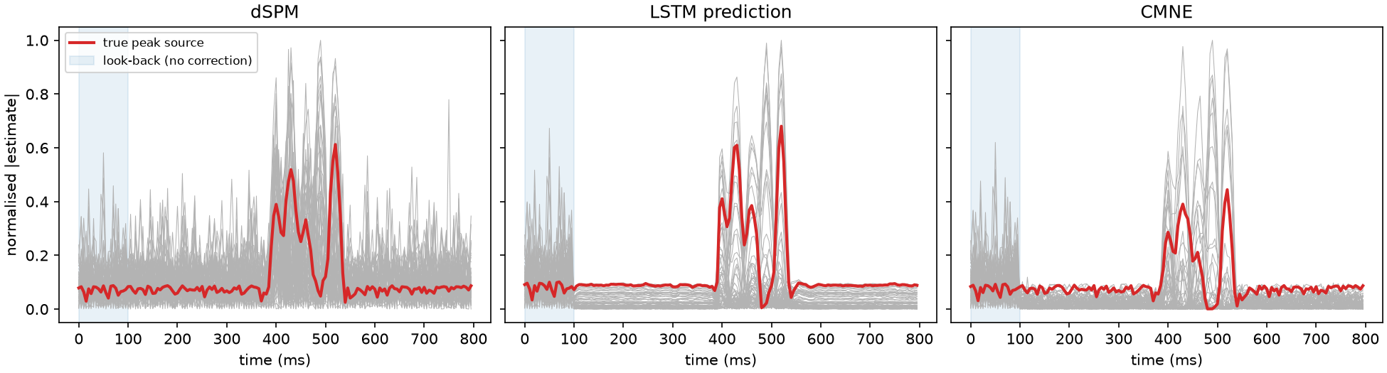 Source time courses of dSPM, the LSTM prediction and CMNE on simulated data