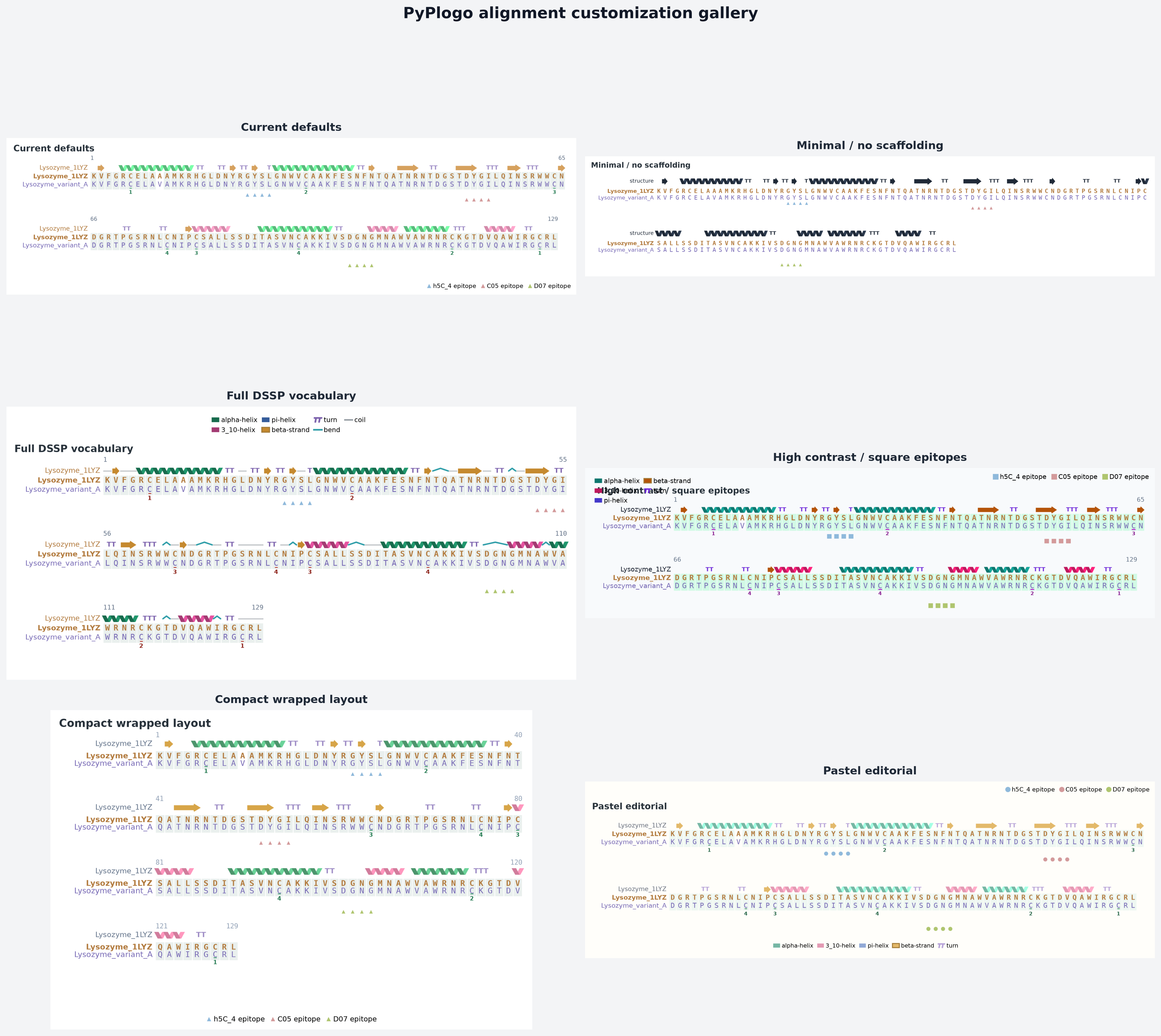 PyPLogo customization gallery using public lysozyme data