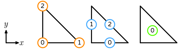 The numbering of a reference triangle