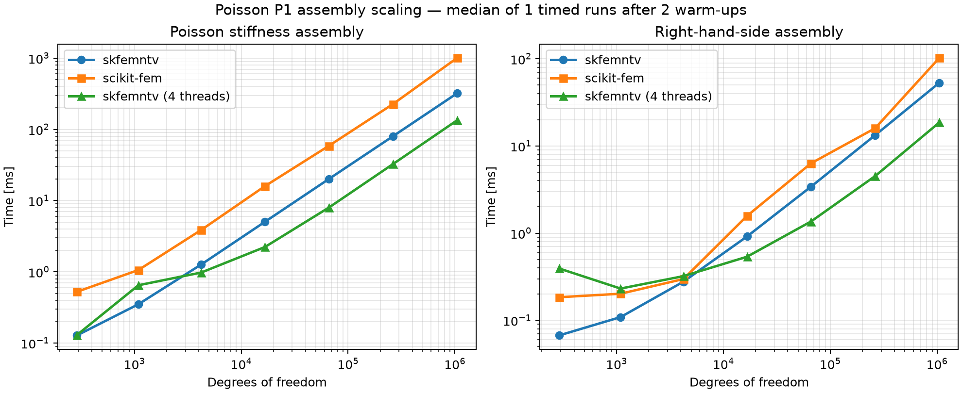 Poisson assembly scaling