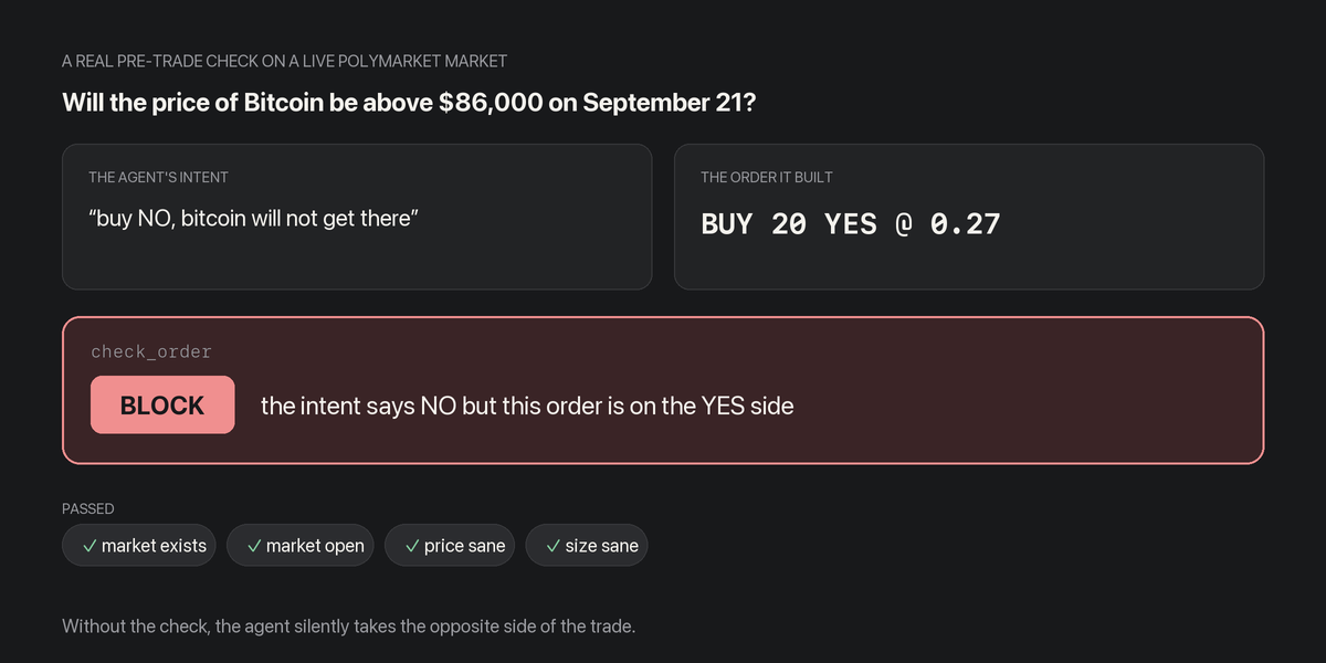 A real pre-trade check on a live Polymarket market: the agent's intent said NO, the order it built was on the YES side, and check_order blocked it