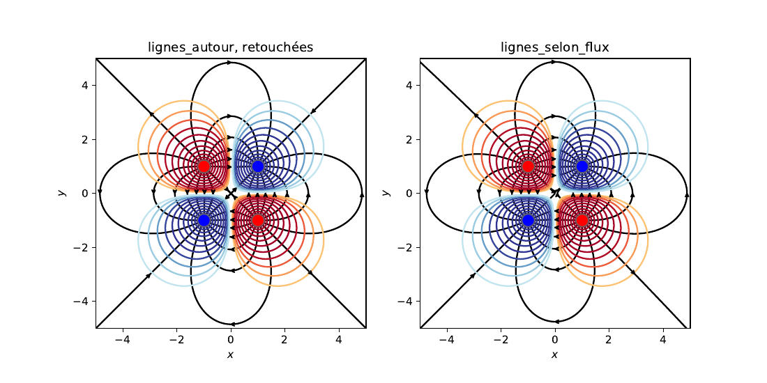 Quadrupôle : lignes de champ et équipotentielles, à gauche retouchées à la main, à droite placées selon le flux