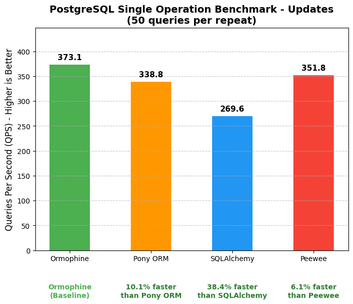 postgre-single-update