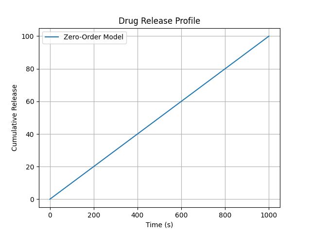 Zero-order Plot