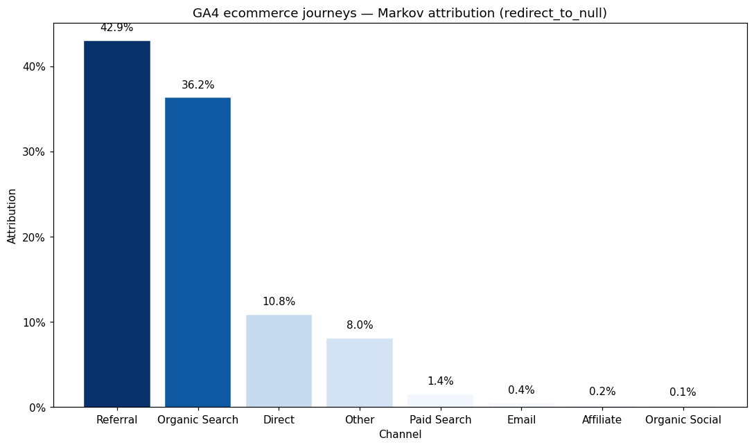 GA4 Markov attribution shares bar chart