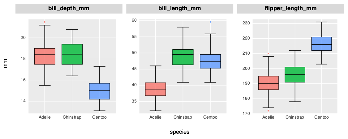 Boxplots of bill depth, bill length, and flipper length by species, one panel each, in ggplot2's grey theme and default colours