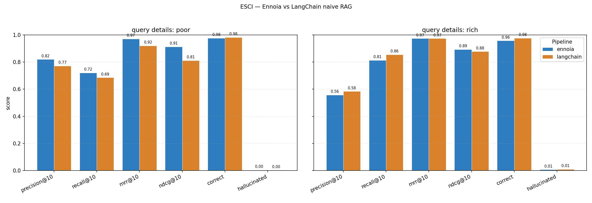 Benchmark — Ennoia vs LangChain on ESCI products