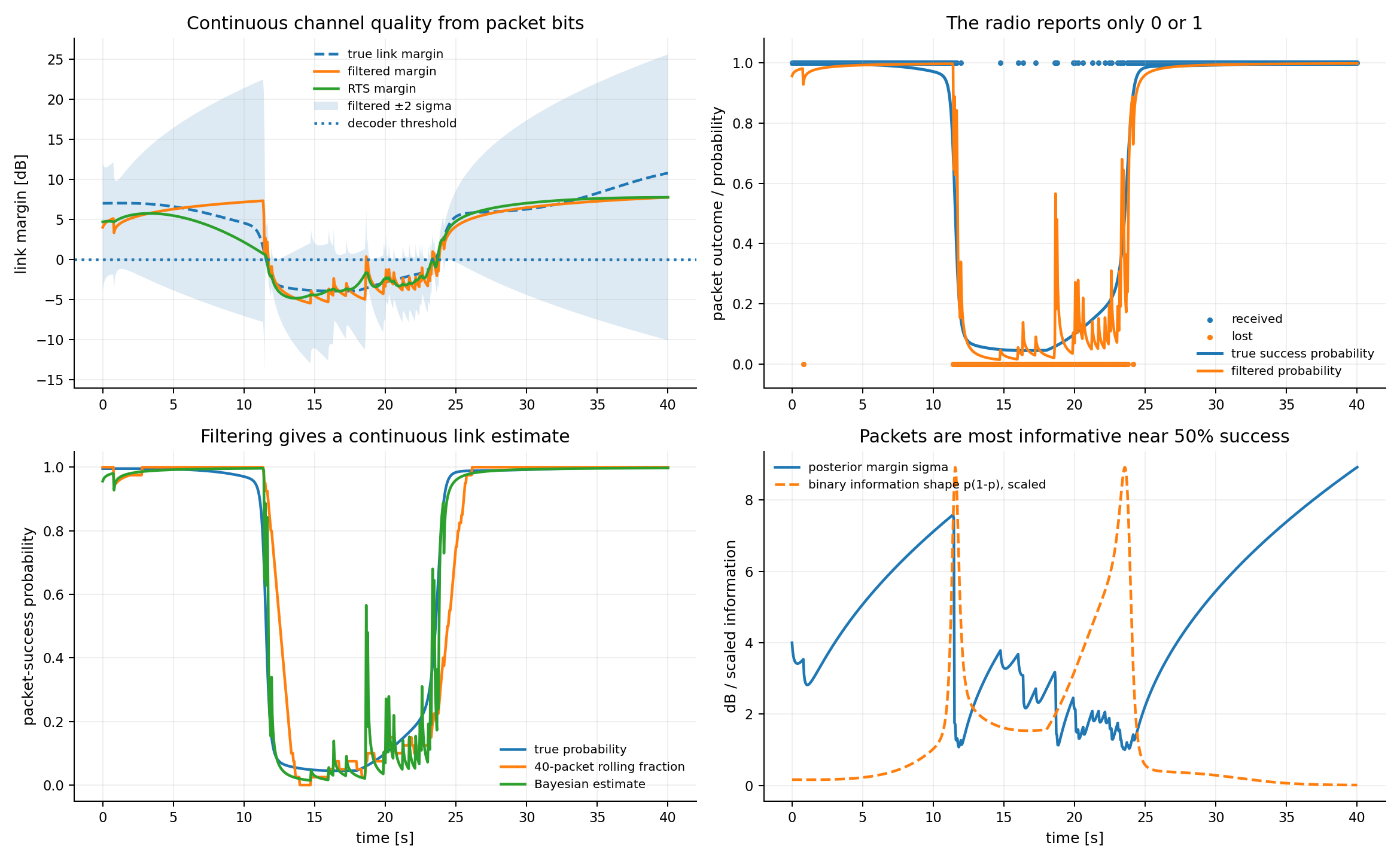 Wireless link margin inferred from binary packet outcomes