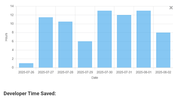 Developer Time Saved – Impact of prompt optimization on dev hours