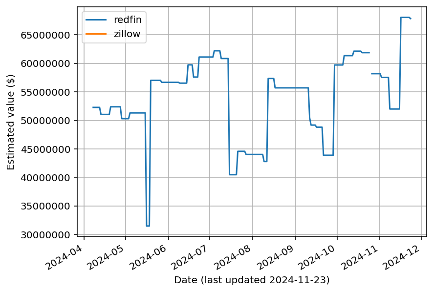 Plot of Redfin and Zillow estimated value as a function of time