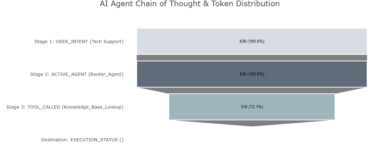 AI Agent Flows