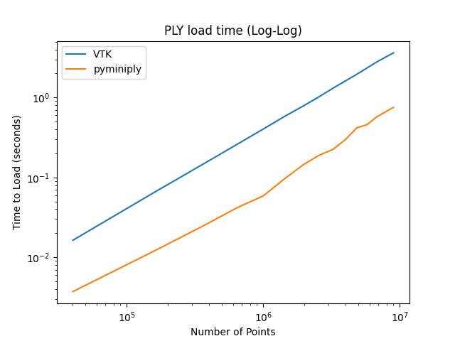 https://github.com/pyvista/pyminiply/raw/main/bench1.png