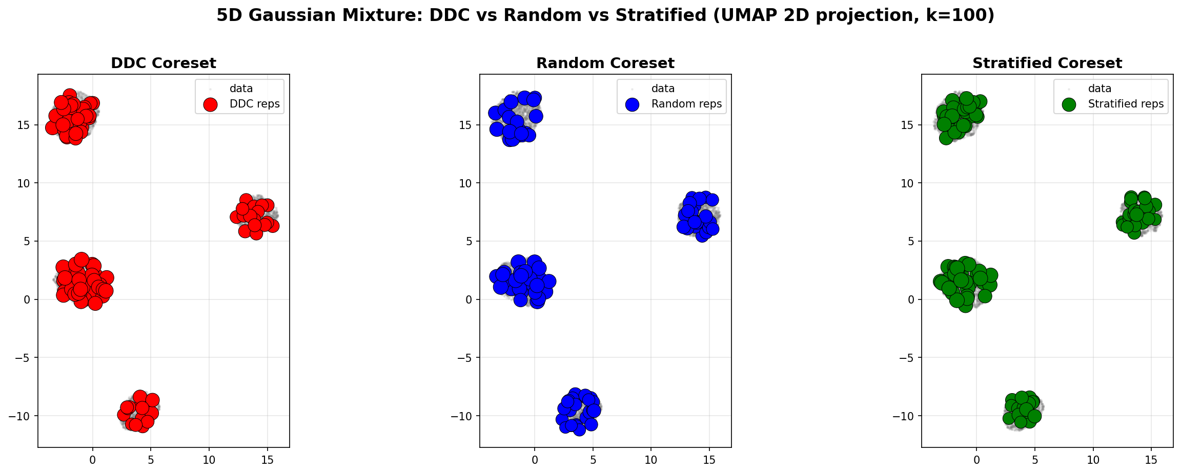 DDC vs Random vs Stratified UMAP