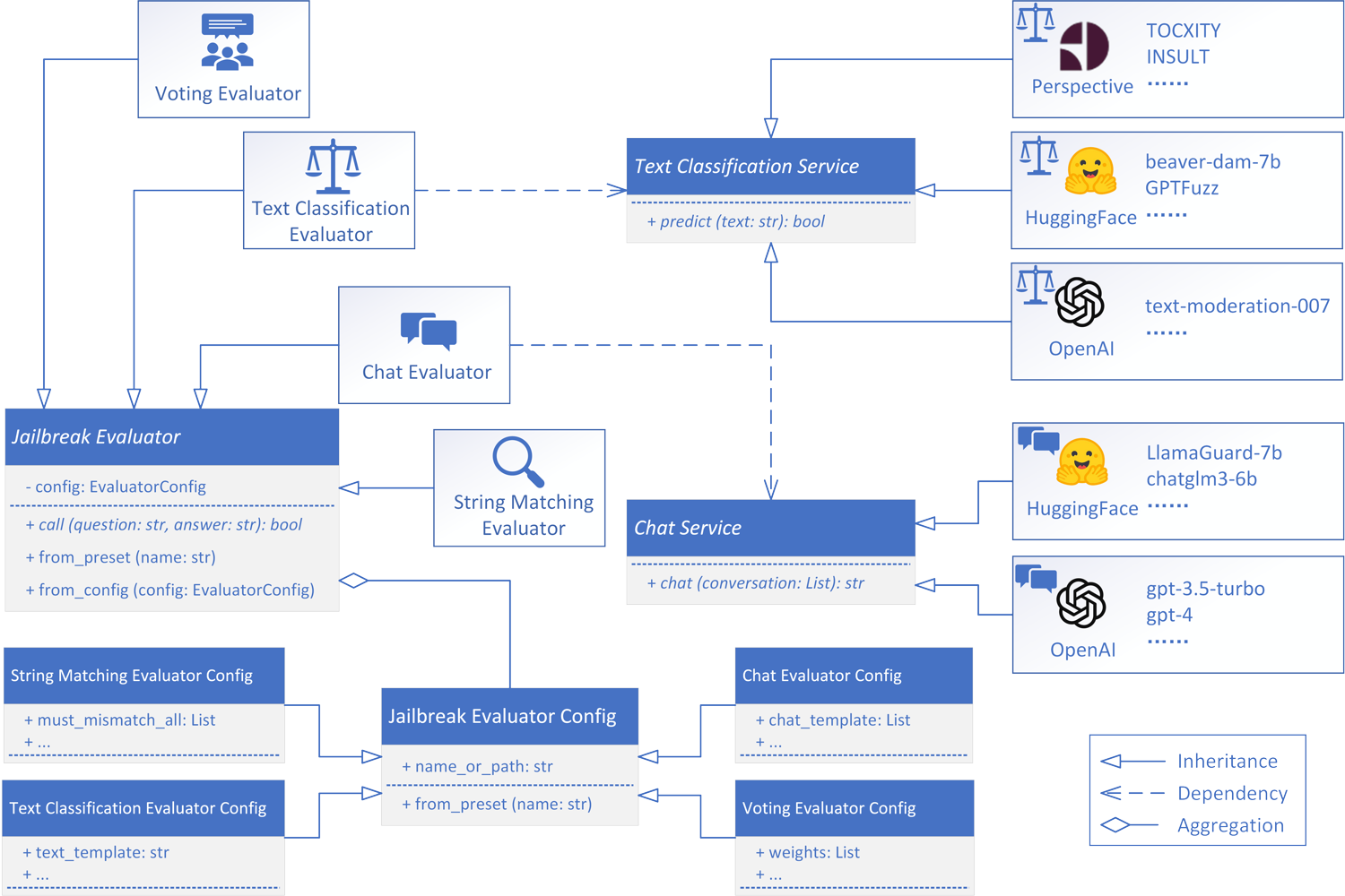 Architecture of JailbreakEval