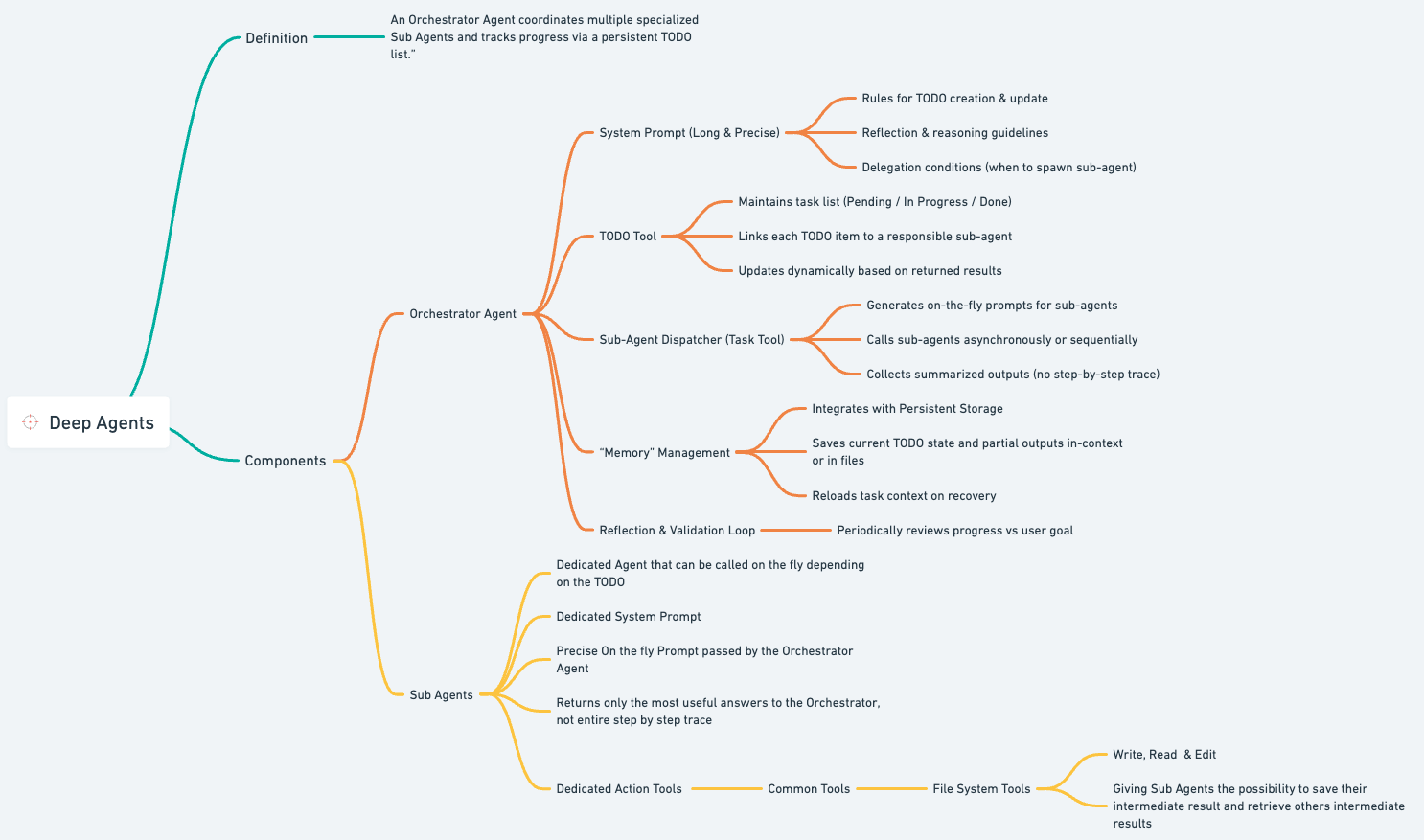 Deep Agents Overview