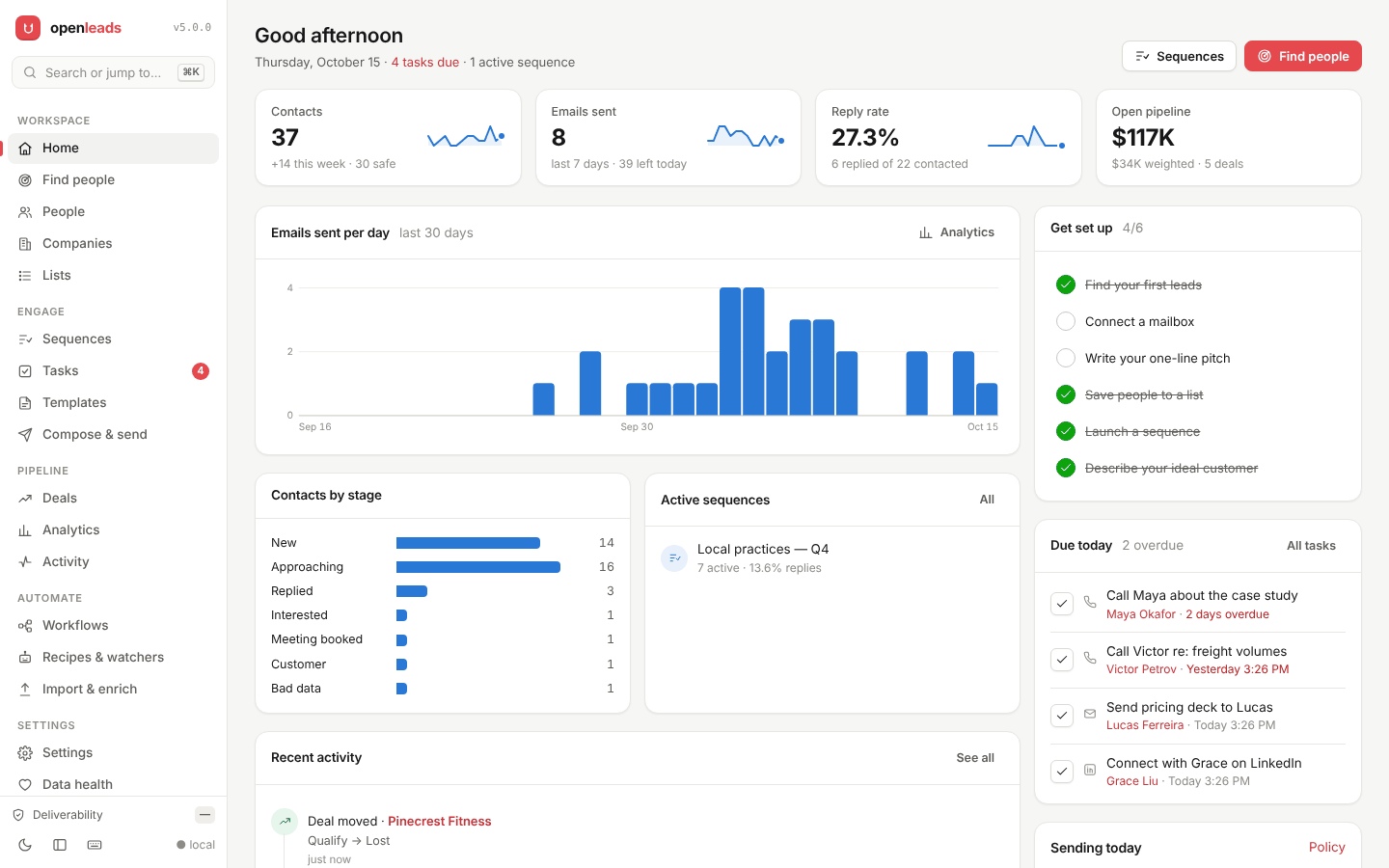 The OpenLeads dashboard home: contacts, emails sent, reply rate and open pipeline with trend lines, a sends-per-day chart, contacts by stage, active sequences, recent activity, a setup checklist and today's tasks.