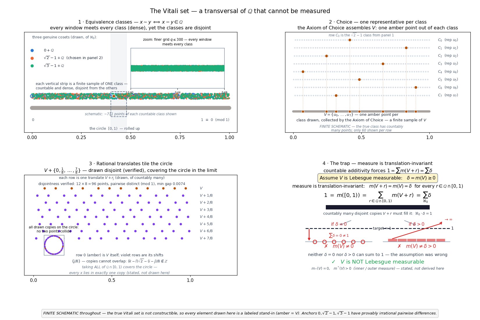 The Vitali set: a transversal of Q that cannot be measured