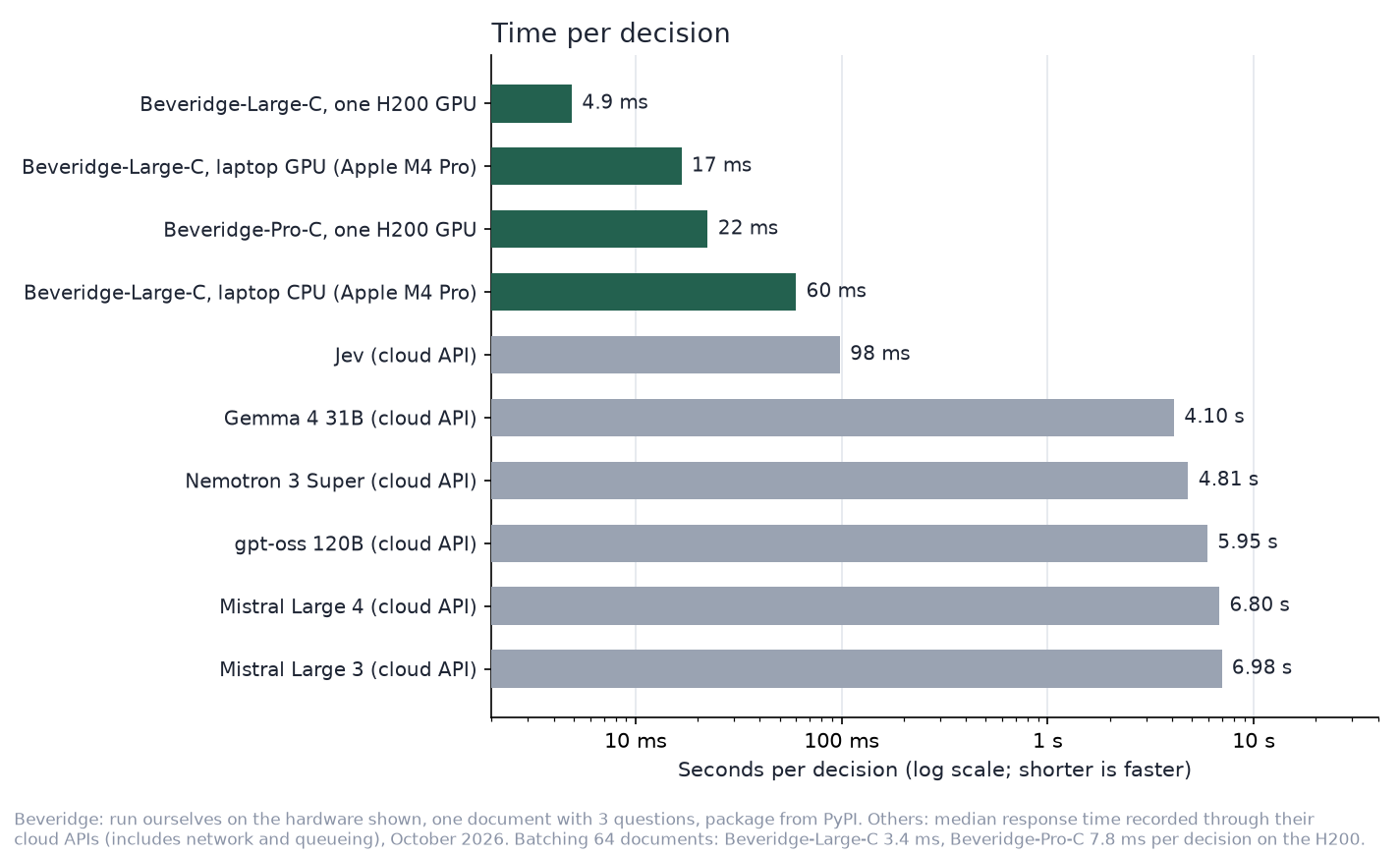 Time per decision