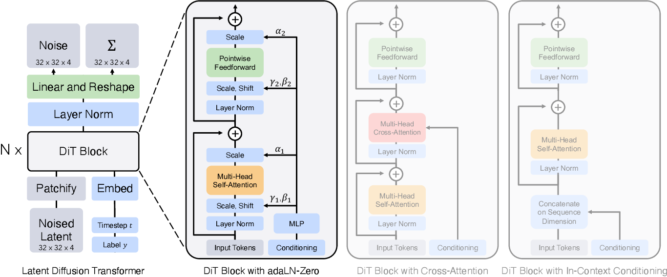 The DiT architecture and its adaLN-Zero conditioning block