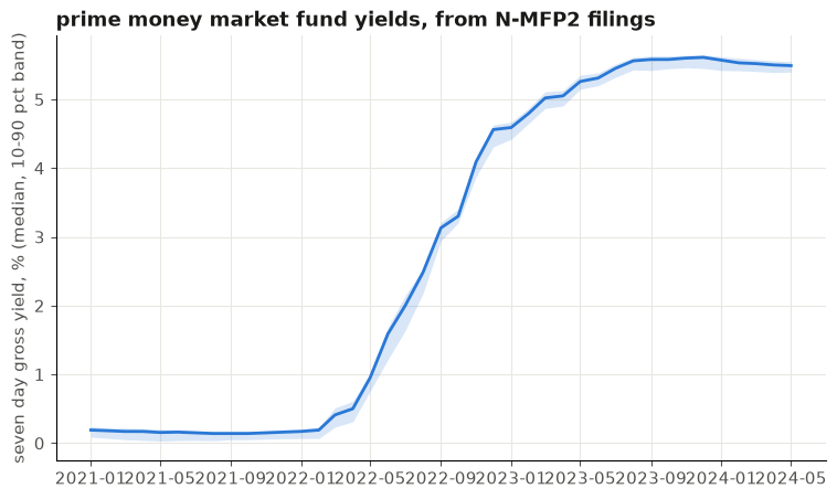 rate cycle from filings