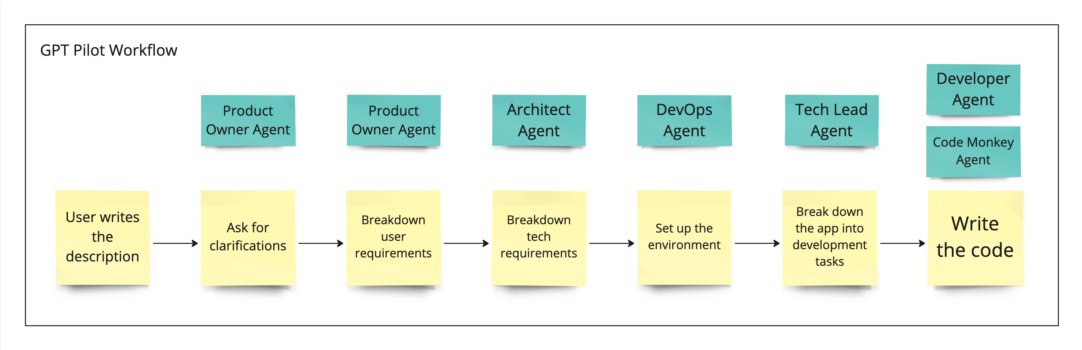 GPT Pilot workflow