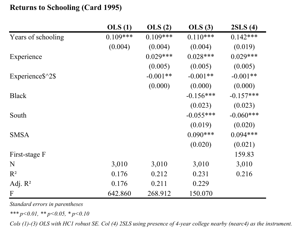 sp.outreg2 export — Card 1995 OLS + IV table