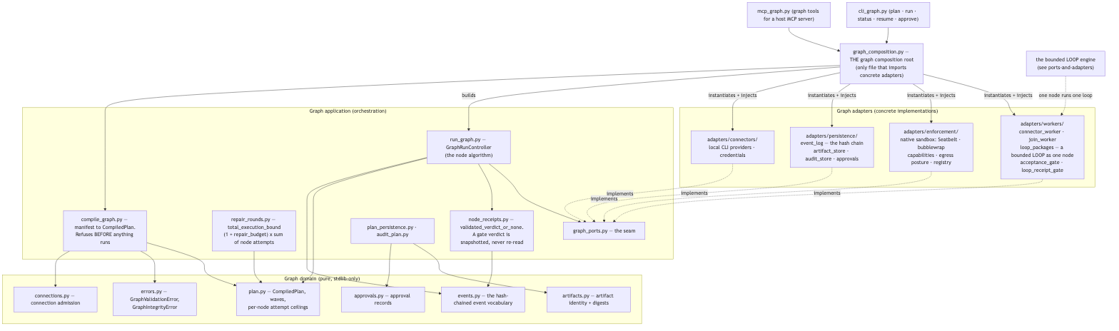 The bounded graph engine: compile refuses before anything runs, the controller drives nodes against per-node attempt ceilings, and workers, sandboxing and the hash-chained event log sit behind one port seam