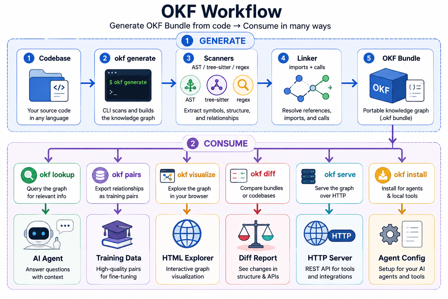 okf-generator pipeline