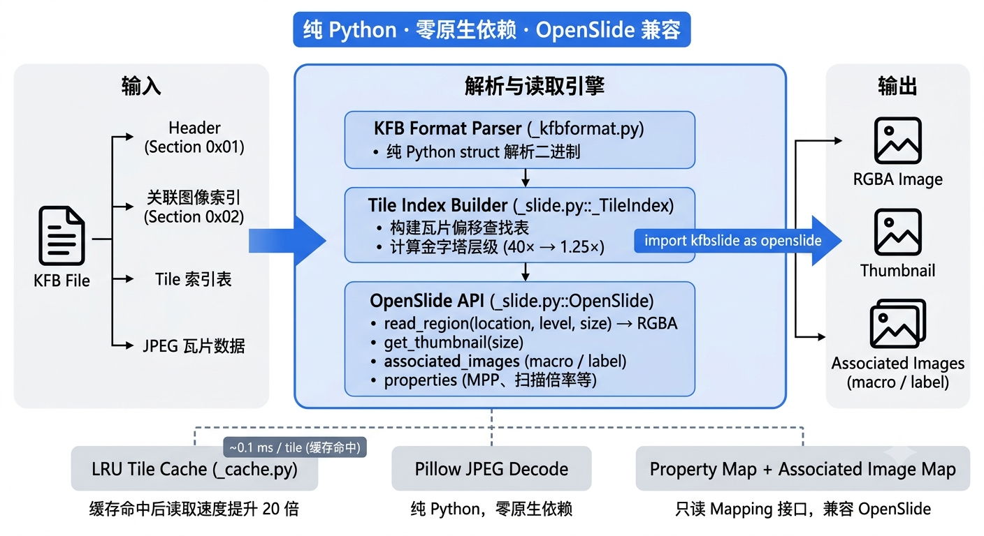 KFBSlide Architecture