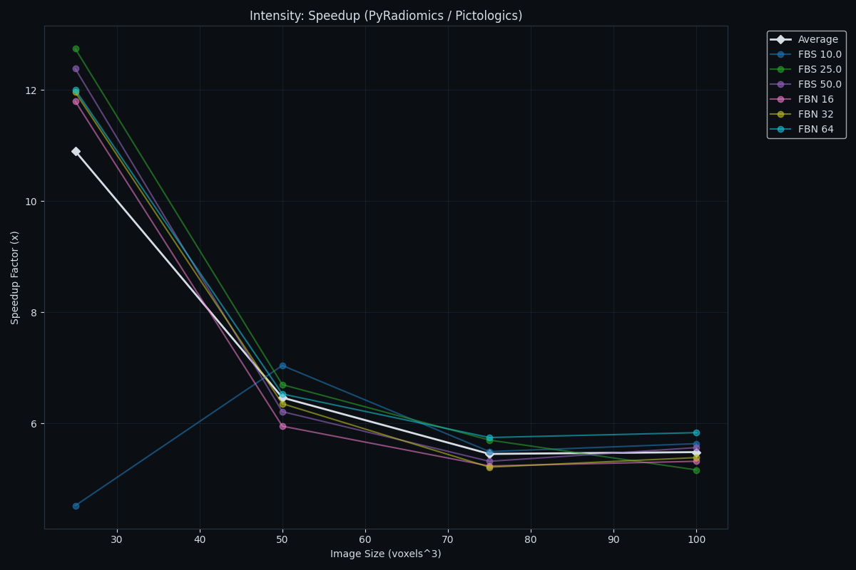 Intensity speedup