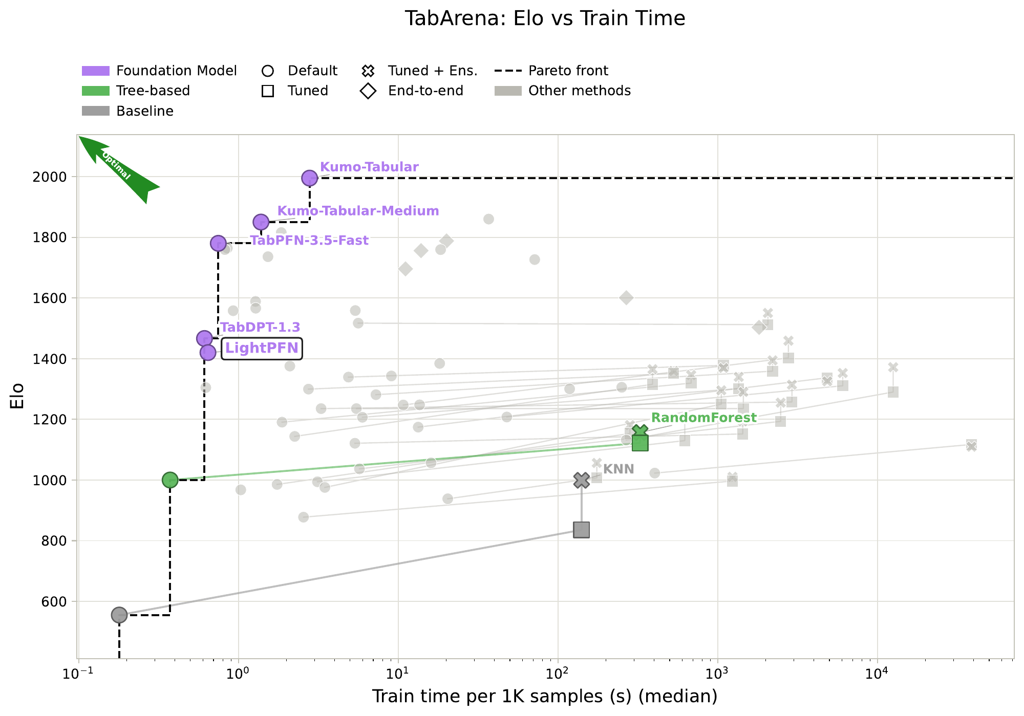 TabArena-Lite: Elo against fit time, LightPFN highlighted among foundation models