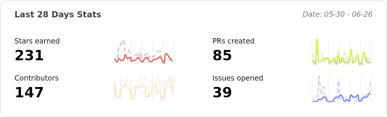 Performance Stats of apache/superset - Last 28 days