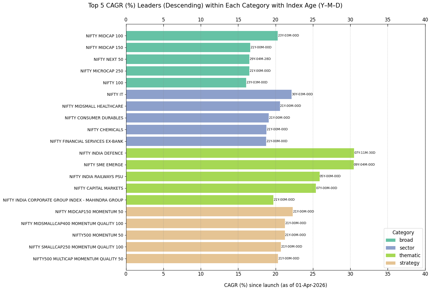 Category-wise Top Five TRI CAGR(%) of NSE Equity Indices