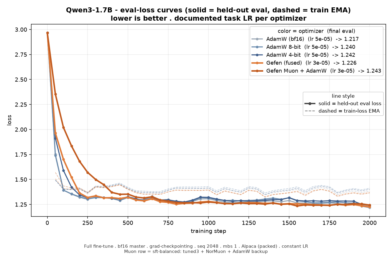 Qwen3-1.7B loss curves
