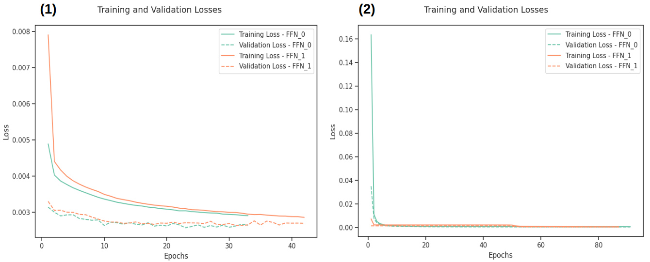 Training and validation losses