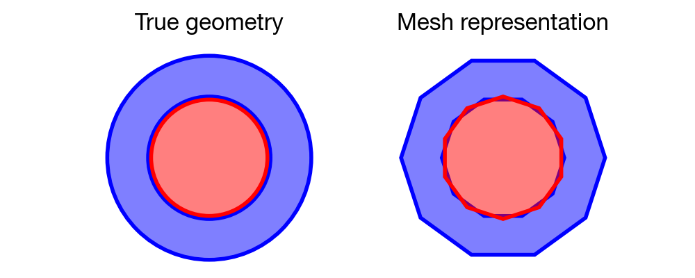 Spurious overlaps resulting from mesh approximation