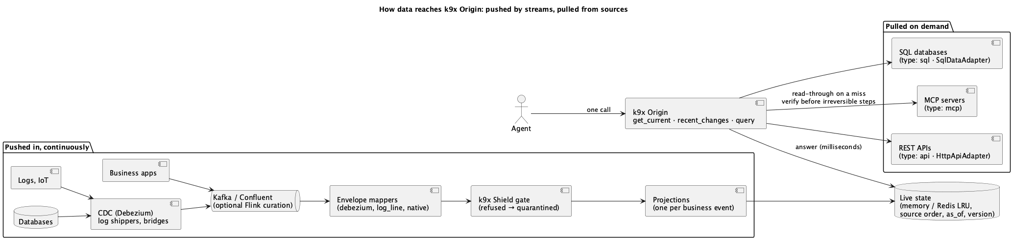 How data reaches k9x Origin: pushed by streams, pulled from systems of record