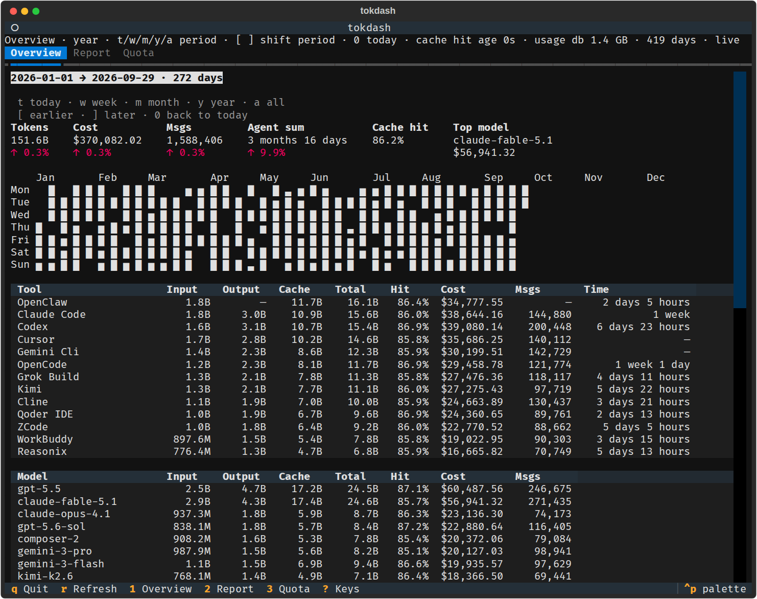 tokdash tui Overview tab