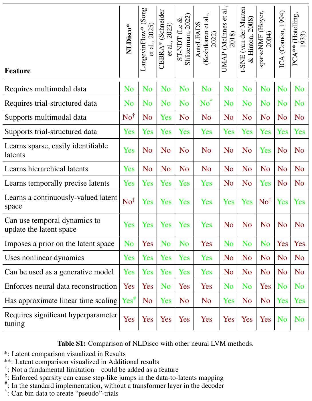 Table S1: comparison of NLDisco with other neural latent-variable methods, including qualifications and footnotes.