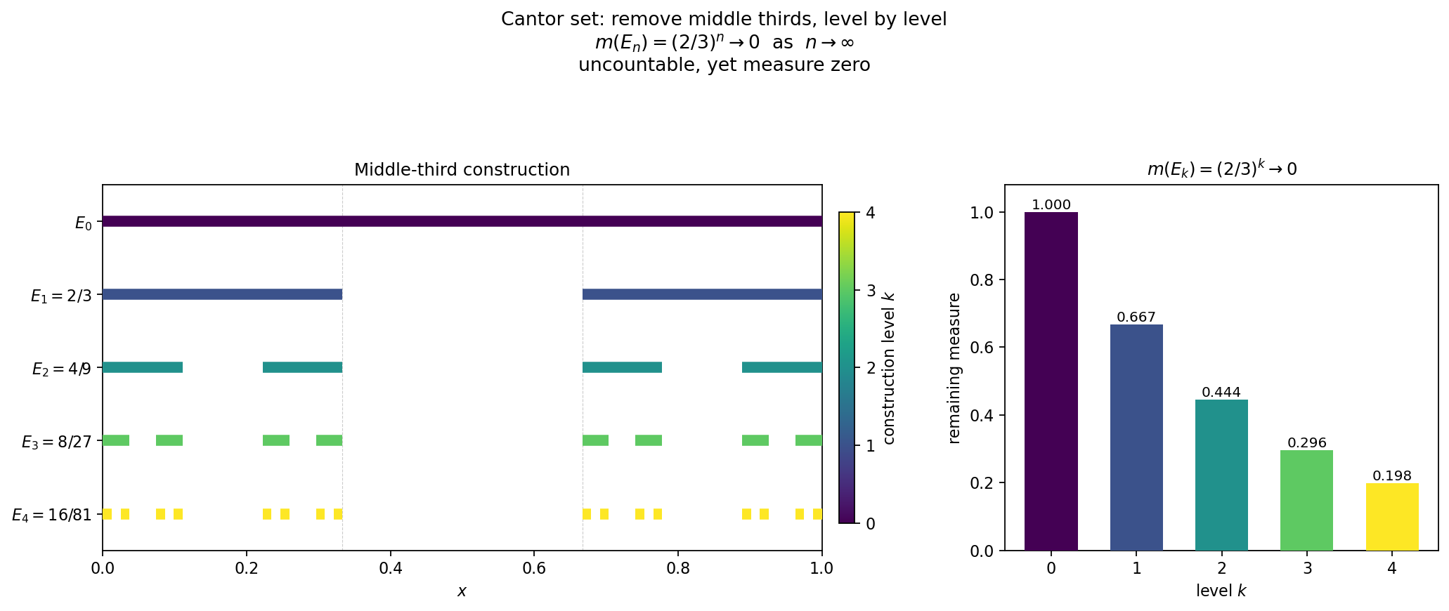 Cantor set construction and measure decay