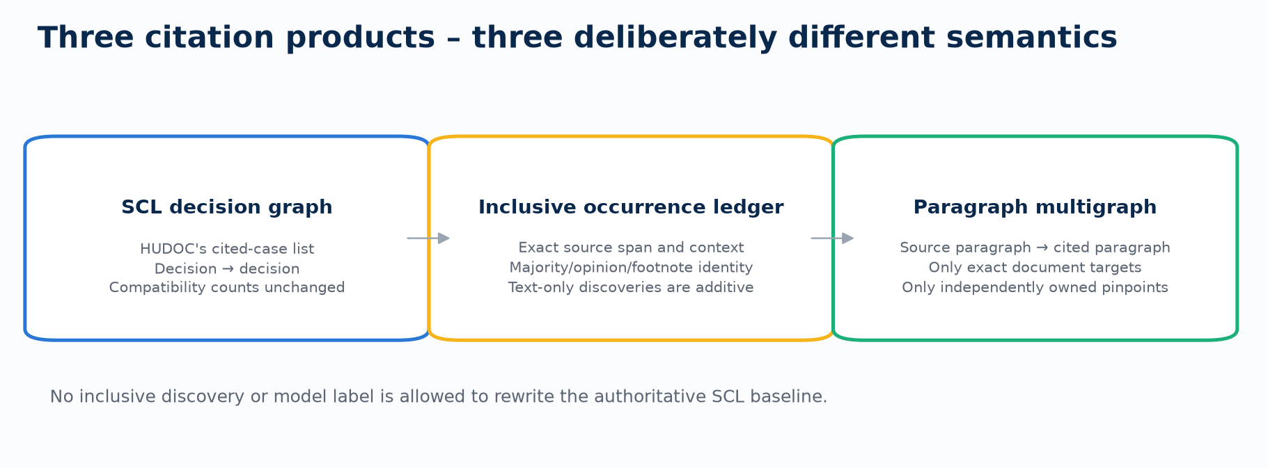 SCL, inclusive, and paragraph citation layers