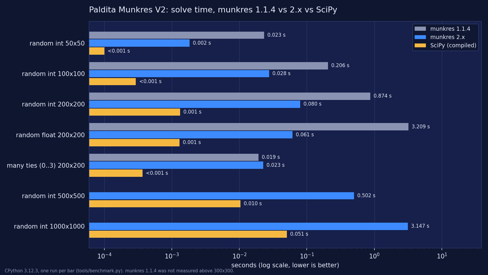 Benchmark results: munkres 1.1.4 vs munkres 2.x vs SciPy, solve time on a log scale