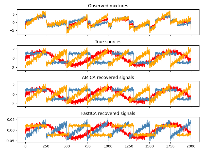 AMICA-Python vs FastICA outputs