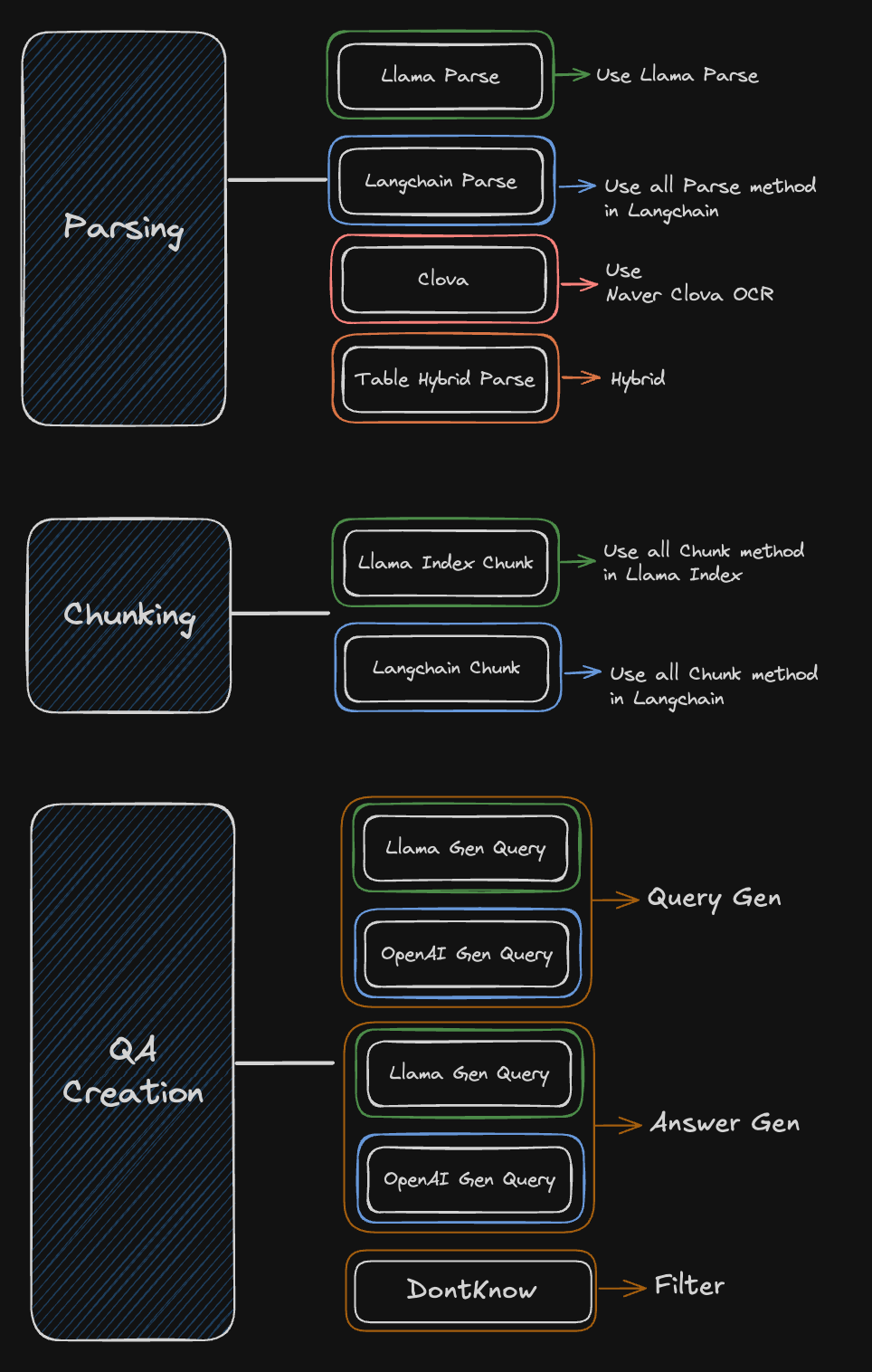 Data Creation